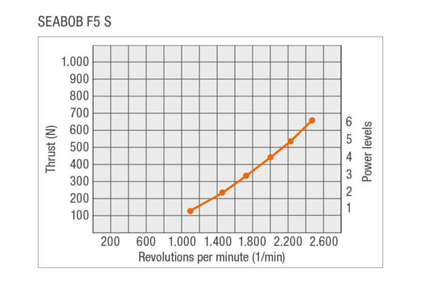 SEABOB F5S technical schema data