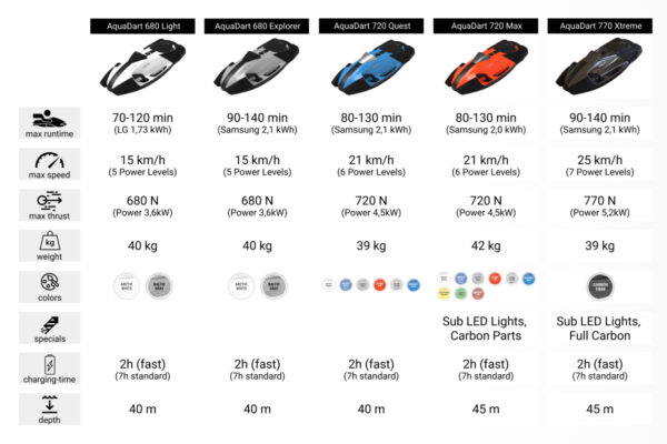 iaqua-aquadart-pro-comparison-specifications